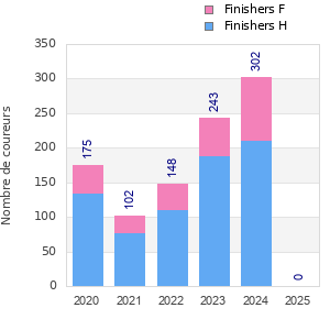 Finisher history