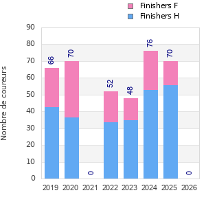 Finisher history