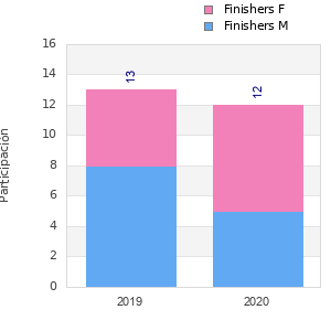 Finisher history
