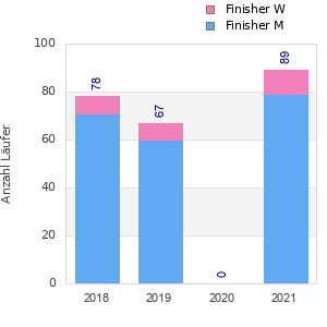 Finisher history