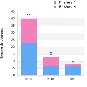 Finisher history