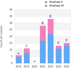 Finisher history