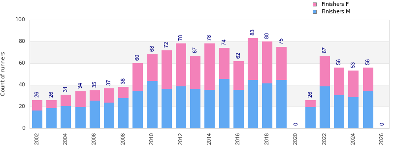 Finisher history