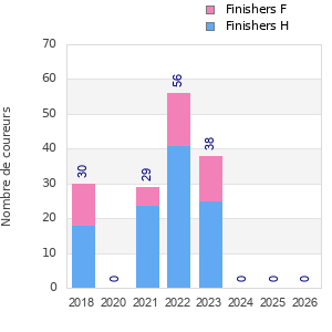 Finisher history