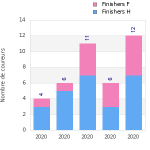 Finisher history