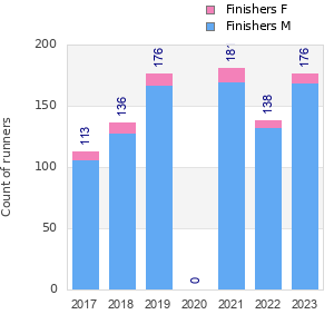 Finisher history