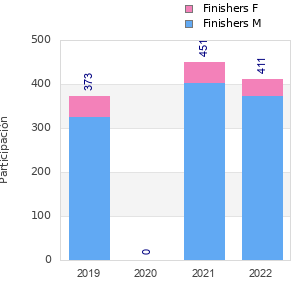 Finisher history