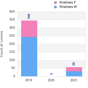 Finisher history