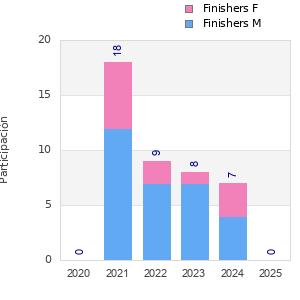 Finisher history