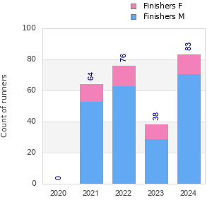 Finisher history