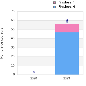 Finisher history