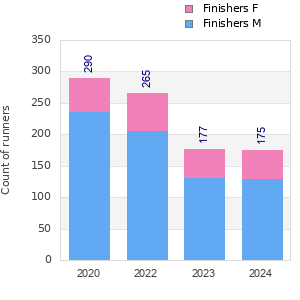 Finisher history
