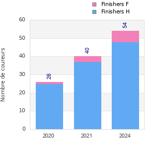 Finisher history