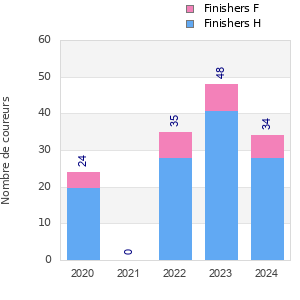 Finisher history