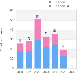 Finisher history