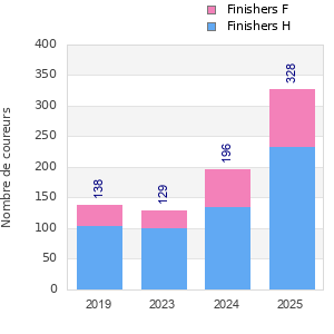 Finisher history