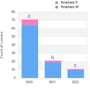 Finisher history