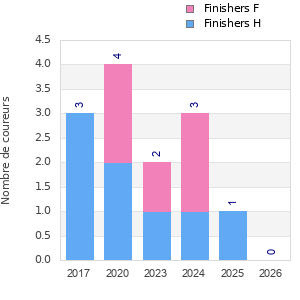 Finisher history