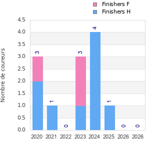 Finisher history