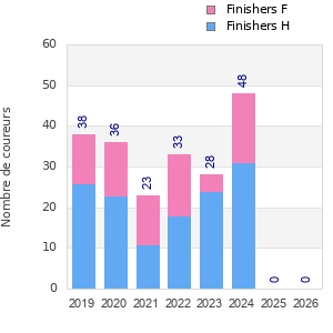 Finisher history