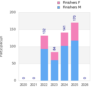 Finisher history