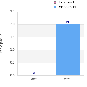 Finisher history