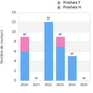Finisher history