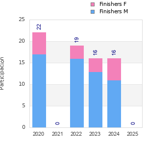 Finisher history