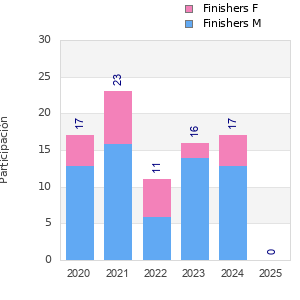 Finisher history