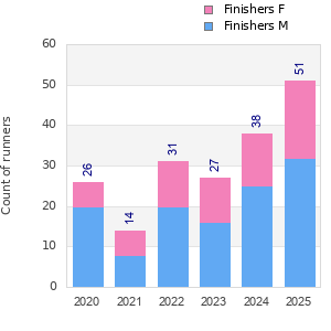 Finisher history