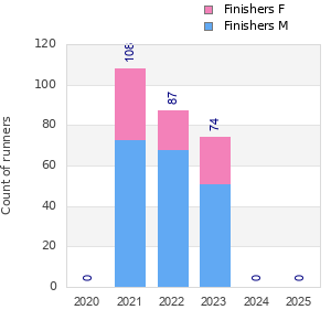 Finisher history