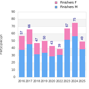 Finisher history