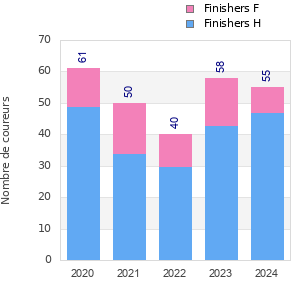 Finisher history