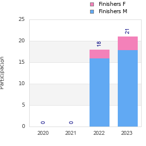 Finisher history