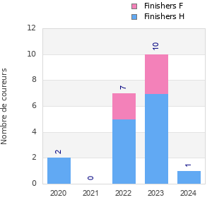 Finisher history