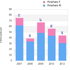 Finisher history