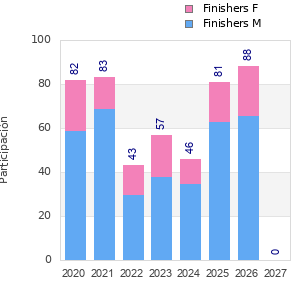 Finisher history