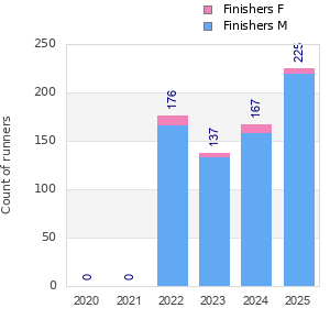 Finisher history