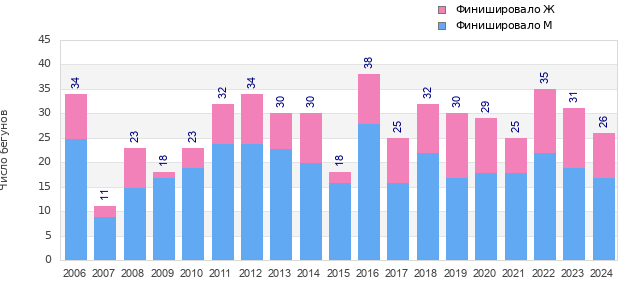 Finisher history