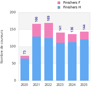 Finisher history