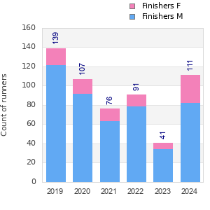 Finisher history