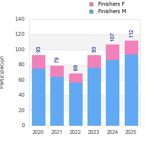 Finisher history