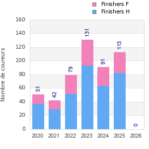 Finisher history
