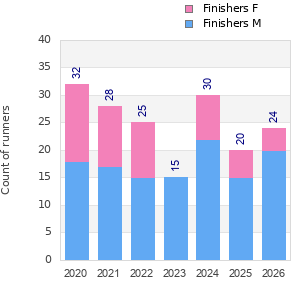 Finisher history