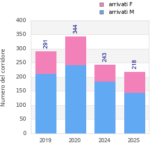 Finisher history