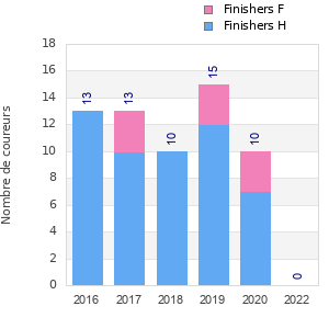 Finisher history
