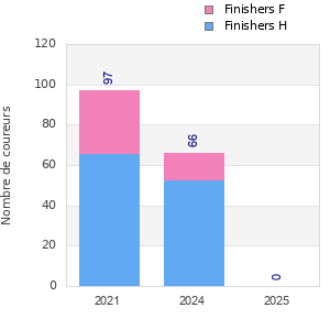 Finisher history