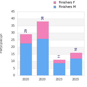 Finisher history
