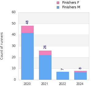 Finisher history