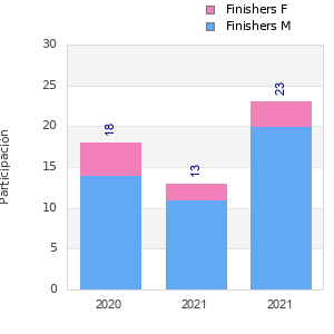Finisher history